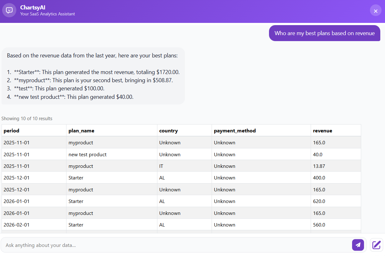 Customer lifetime value segments visualized in Chartsy