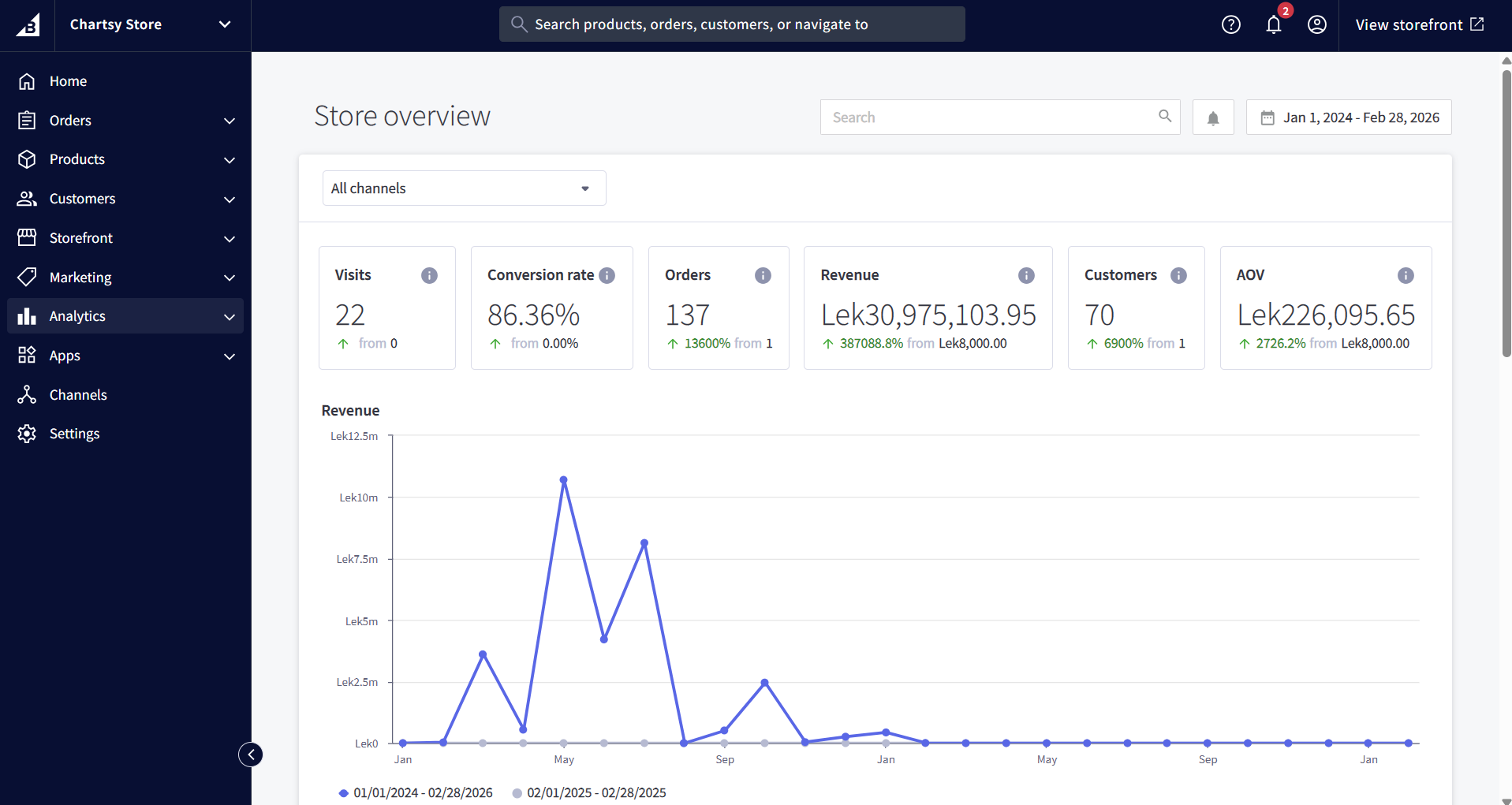 BigCommerce Analytics admin dashboard showing the overview panel