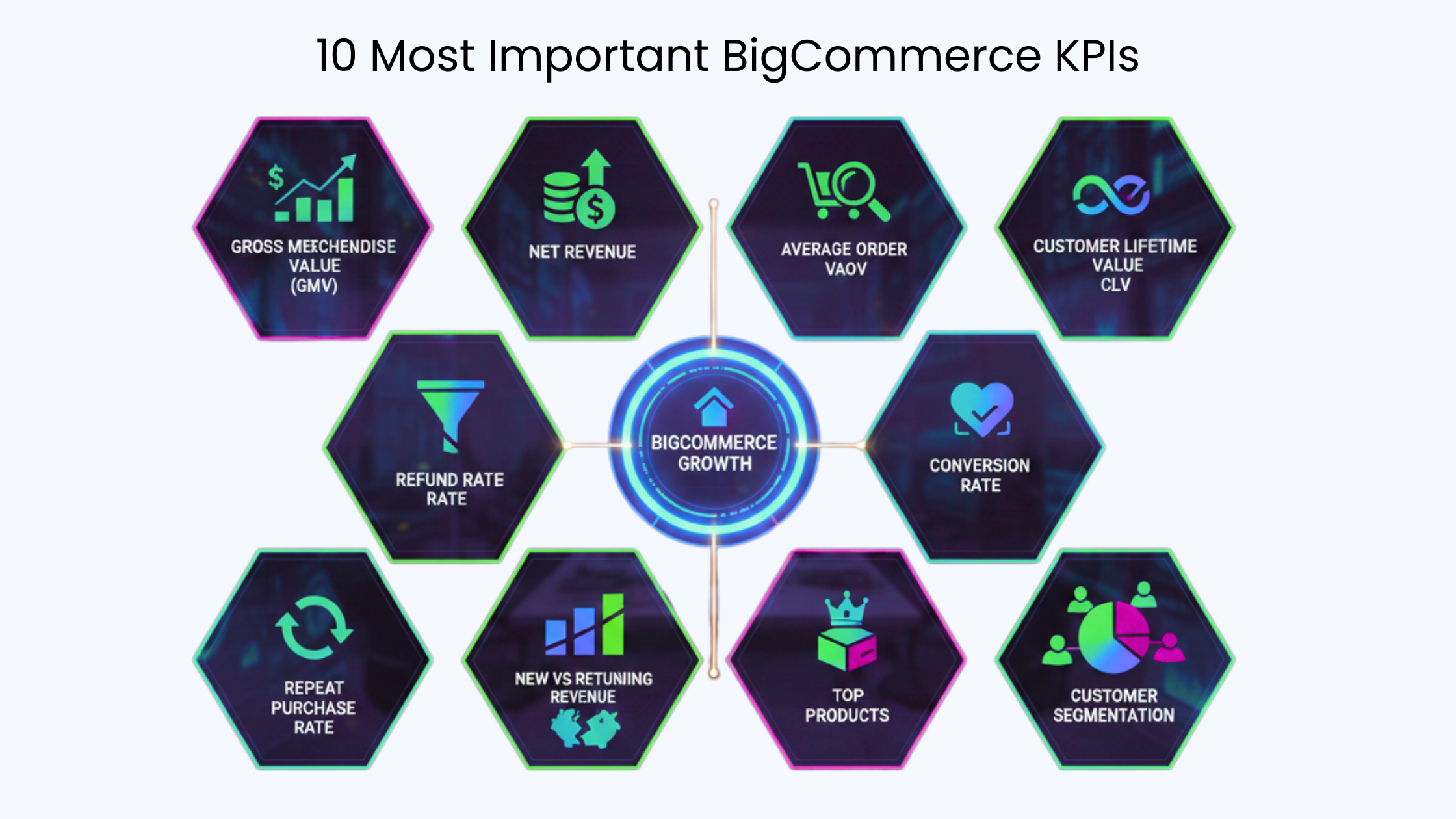 10 Most Important BigCommerce KPIs to Track for eCommerce Growth