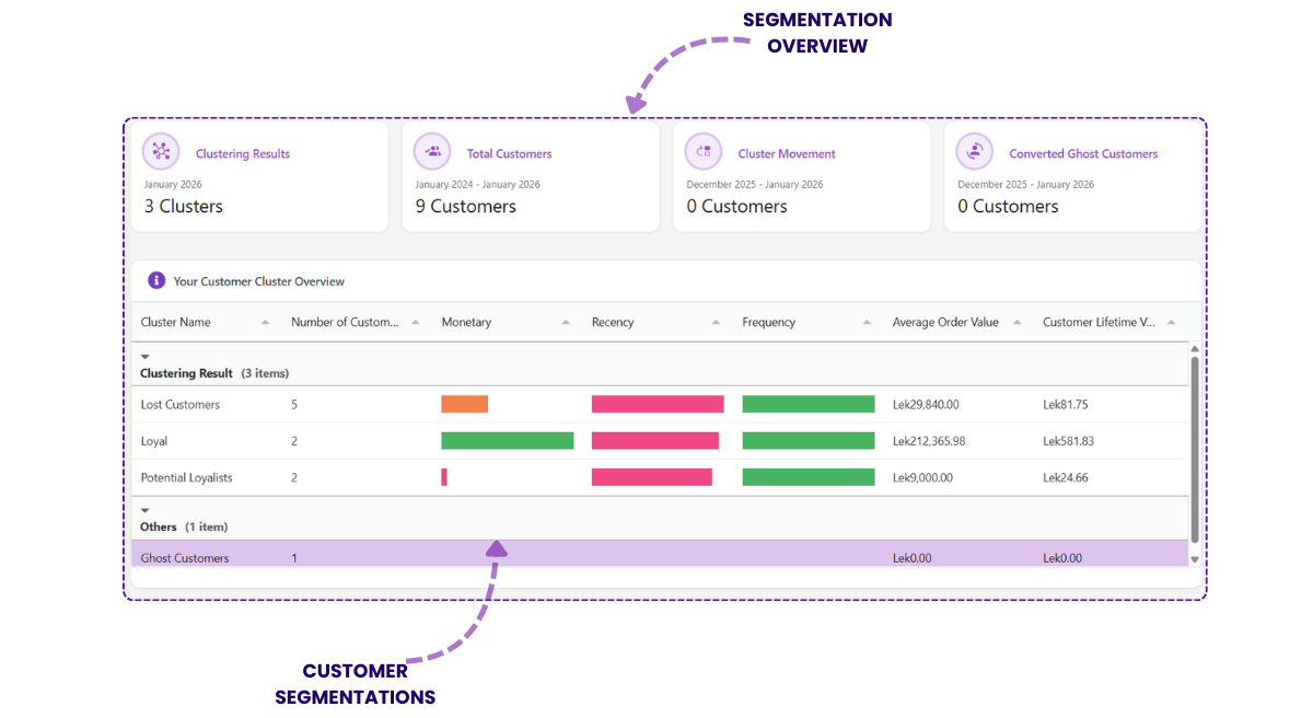 Customer Segmentation Results in Chartsy for Bigcommerce Analytics