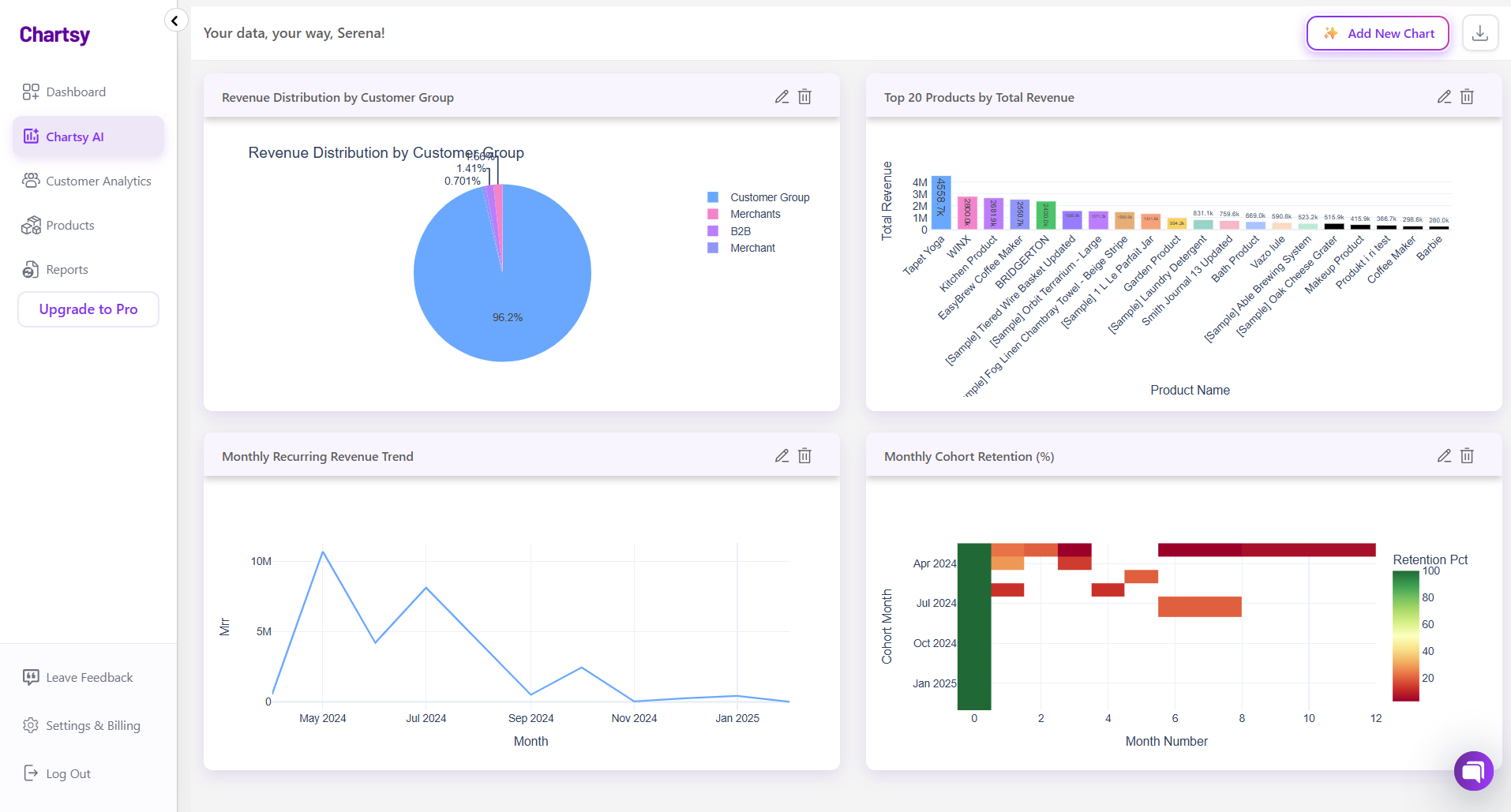 Chartsy dashboard connected to BigCommerce showing MRR, LTV, and cohort retention