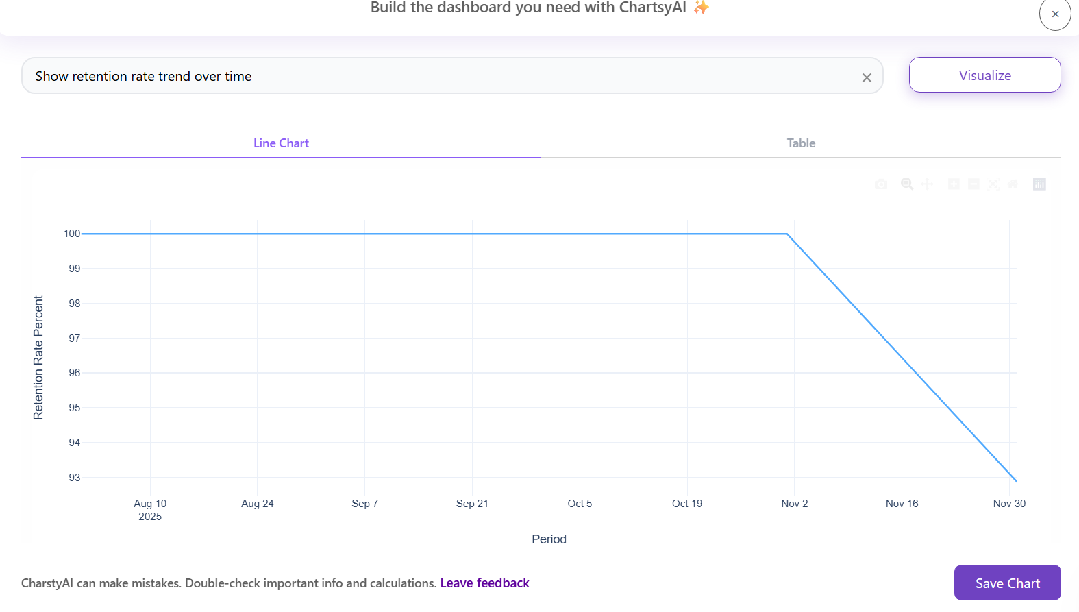 Retention rate trend chart showing customer retention patterns over time