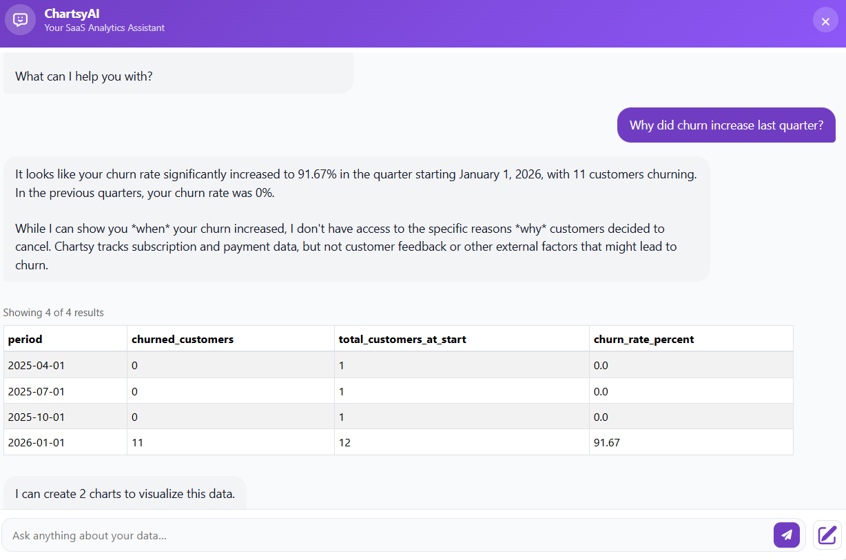 Churn and retention trend chart used alongside the AI chatbot explanation